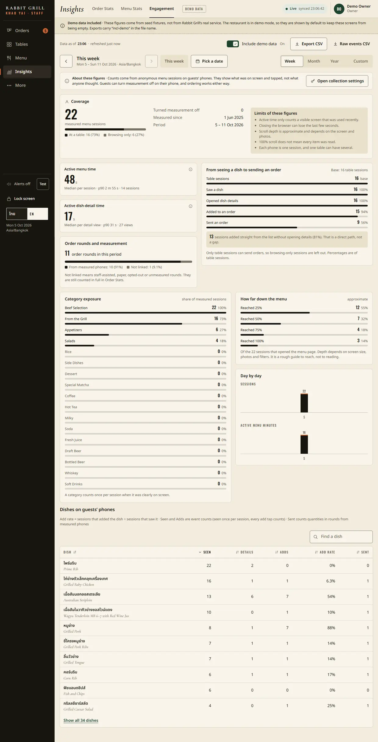 Engagement page with coverage, active time and the ordering funnel