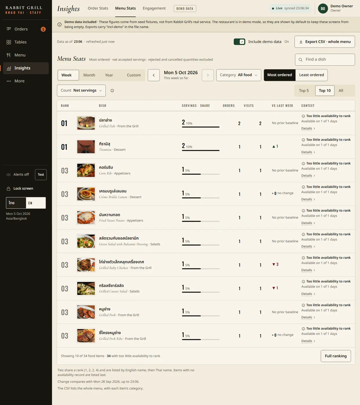 Ranked dishes with servings, share and availability context